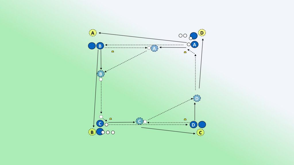Ejercicio A6, control, pase, pared, fundamentos tácticos ofensivos, fundamentos técnicos ofensivos