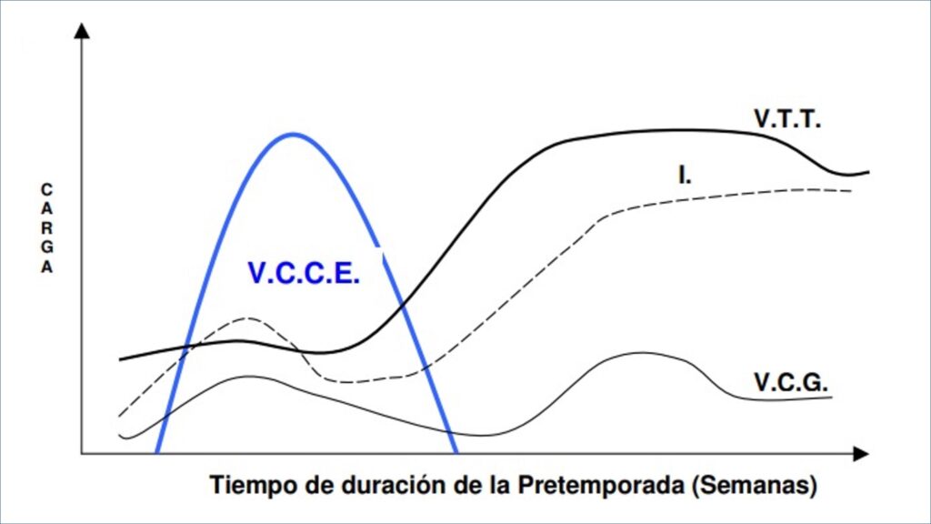 Evolución del volumen e intensidad del entrenamiento en pretemporada. Seirul-lo, 1987. AdviCoach. AdviSoccer. Metodología de entrenamiento en fútbol base